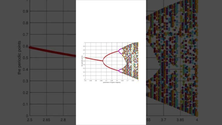 First Feigenbaum Constant (δ) Explained (Chaos Theory)