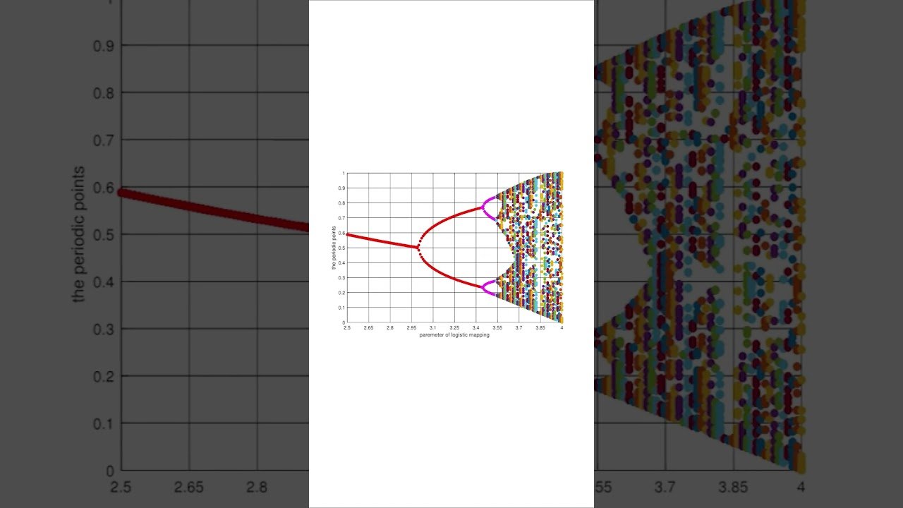 First Feigenbaum Constant (δ) Explained (Chaos Theory)