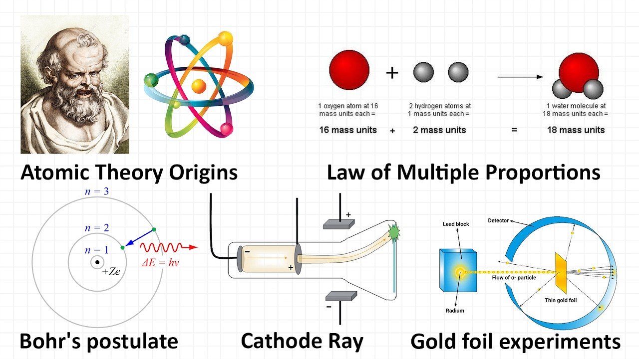 The Discovery of the Atom Explained (From Ancient Greece to Bohr)