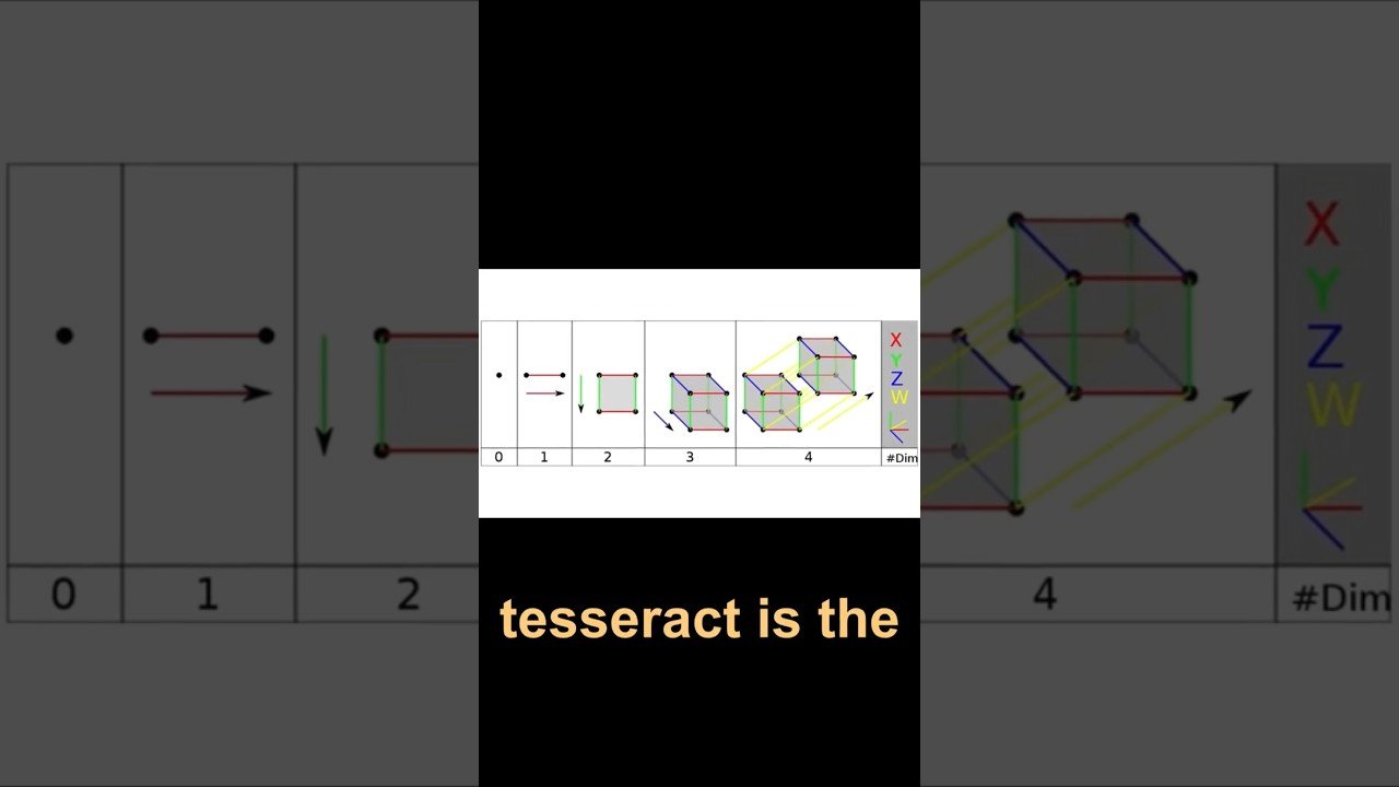 What Is a Tesseract?