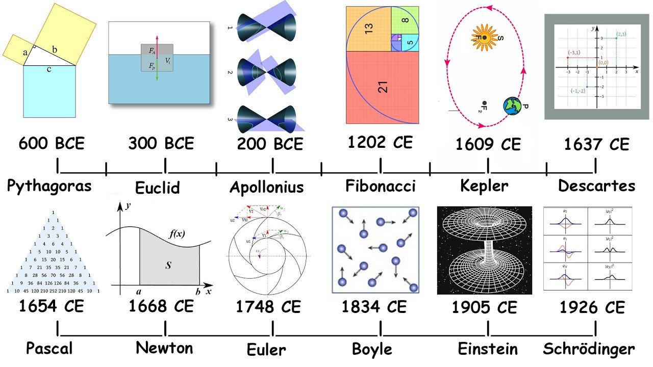 Every Equation That Changed History Explained