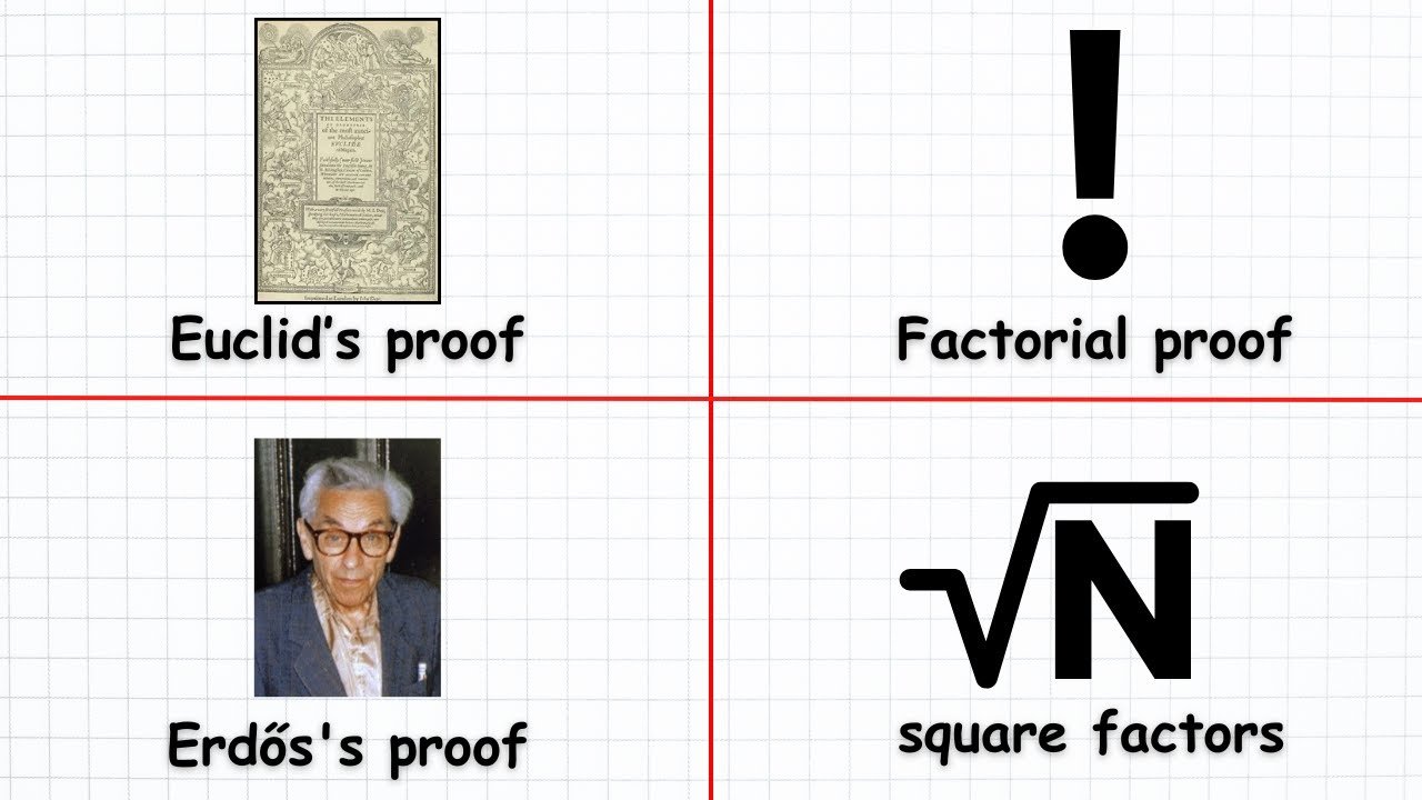 Every Proof That There Are Infinitely Many Primes Explained