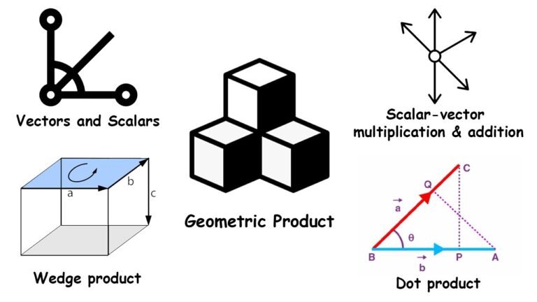 Amazing Things You Can Do in Geometric Algebra Explained