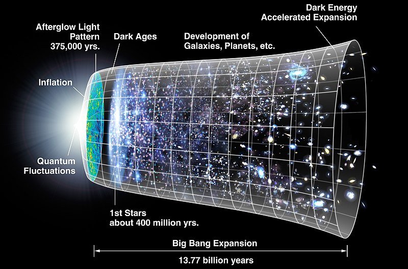 Illustration of Cosmological constant