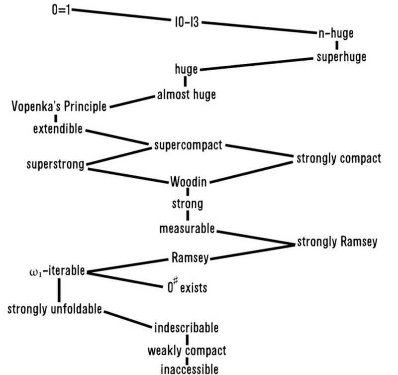 Illustration of Large cardinal