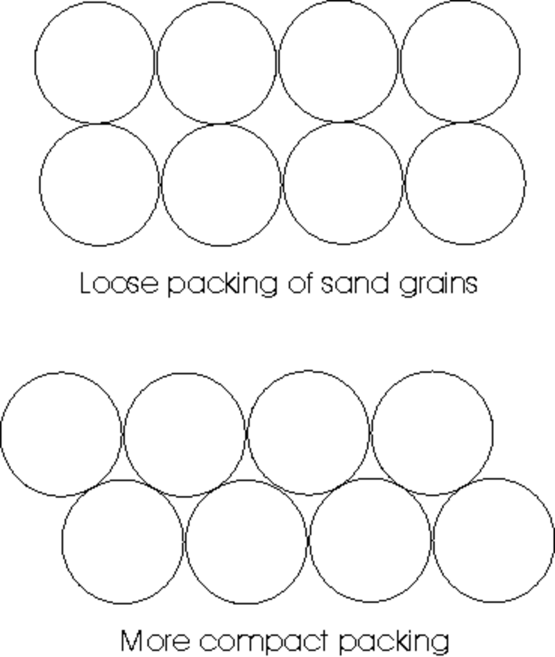 Illustration of Packing Density